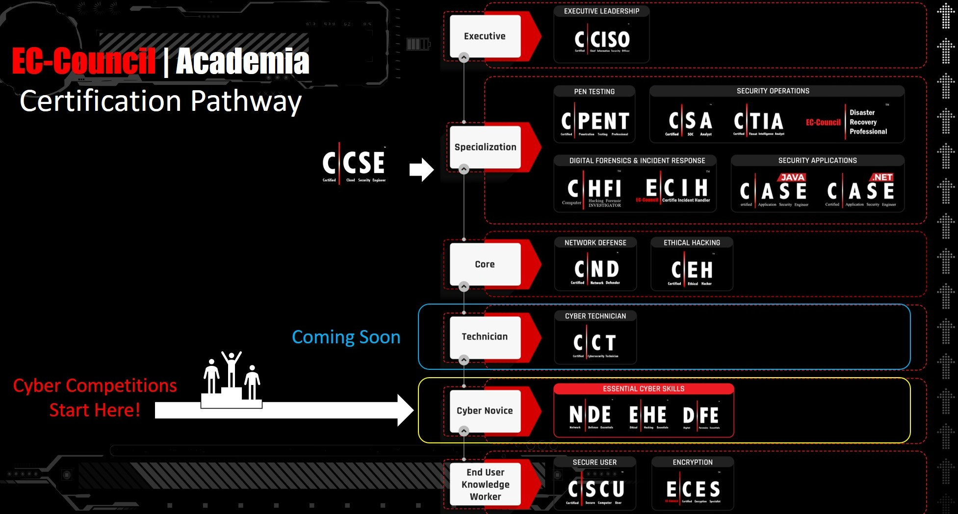 ECC Academia_certification_pathway 2